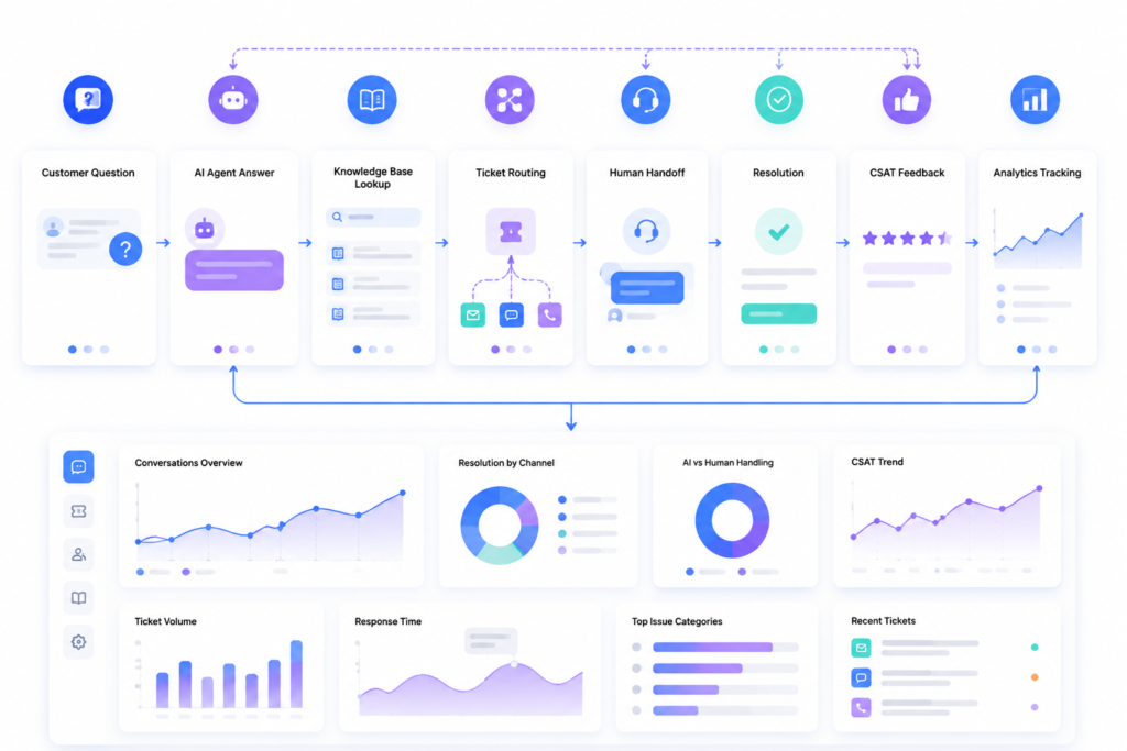  AI customer support workflow showing customer question, AI answer, ticket routing, human handoff, and performance tracking