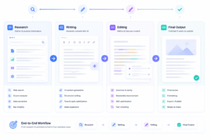 End-to-end Claude AI workflow combining research, writing, editing, and content production process 